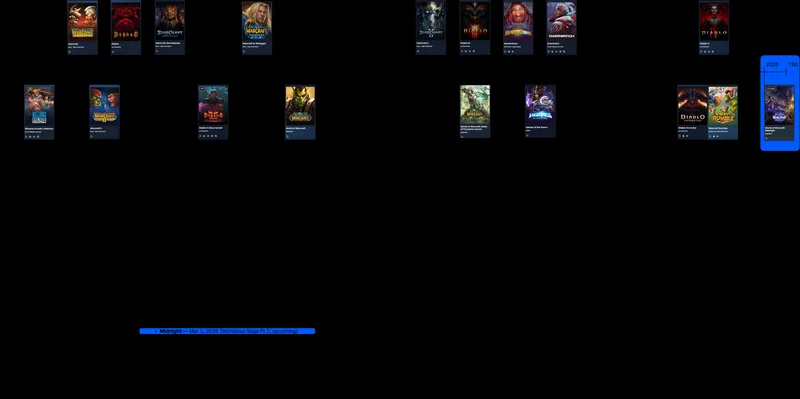 Blizzard's portfolio, 1991 to 2026, with Midnight highlighted