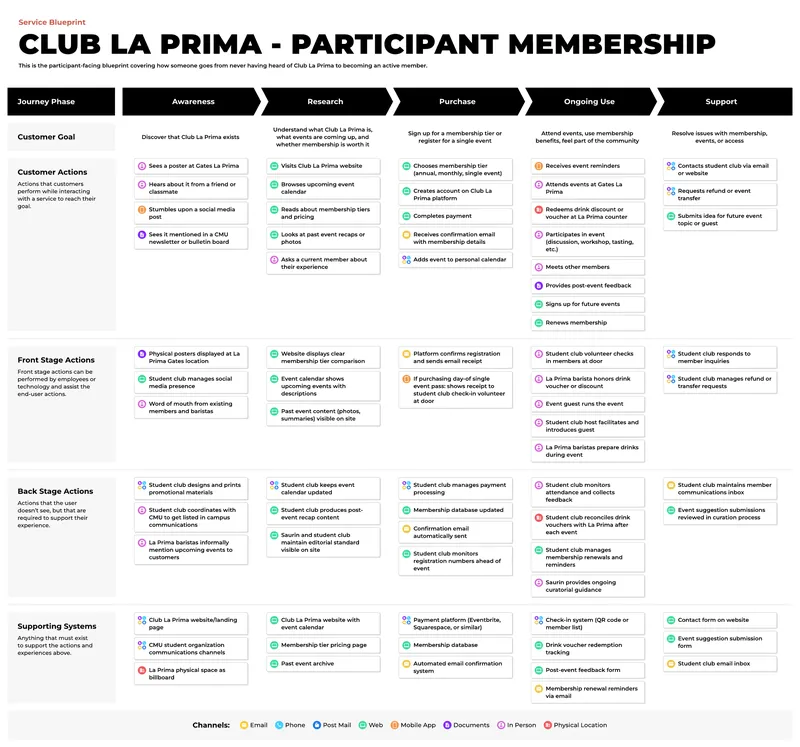 Service blueprint: participant membership, from first hearing of it to active member