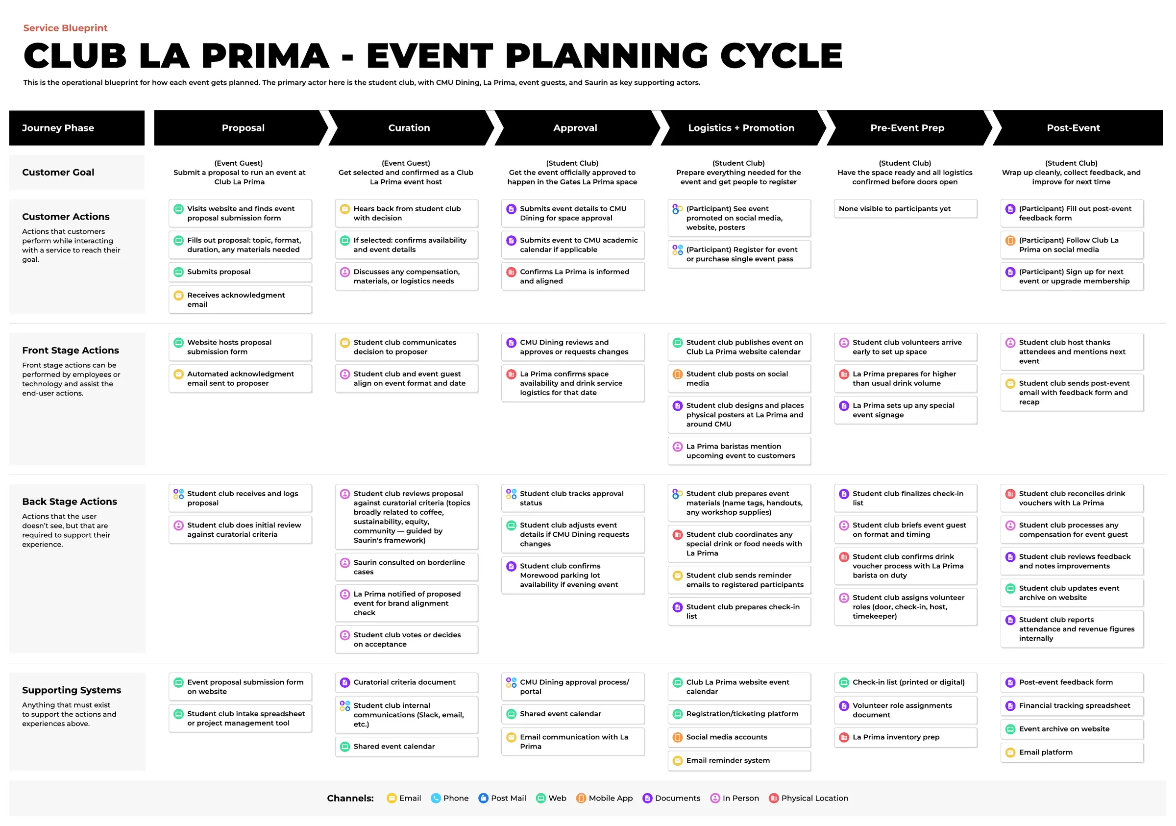Service blueprint: event planning cycle, with the student club as the main actor