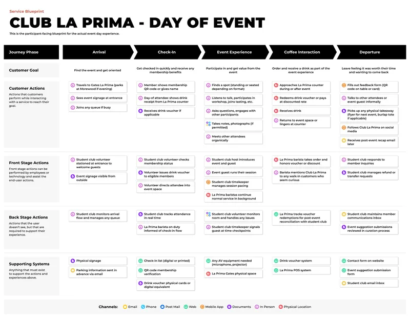 Service blueprint: day of the event